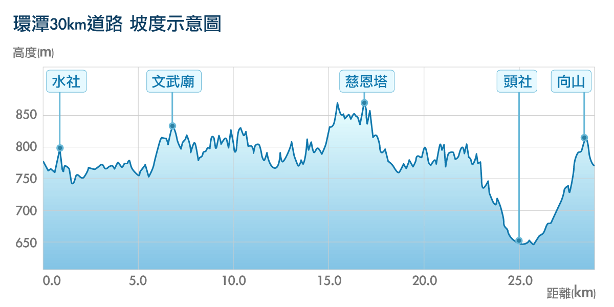 環潭30km道路坡度示意圖